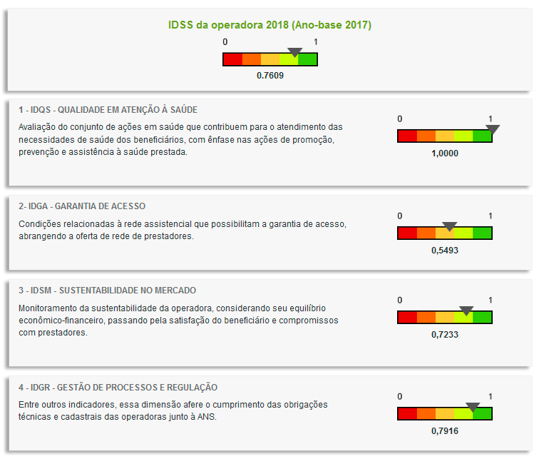 ndice de Desempenho da Sade Suplementar - IDSS