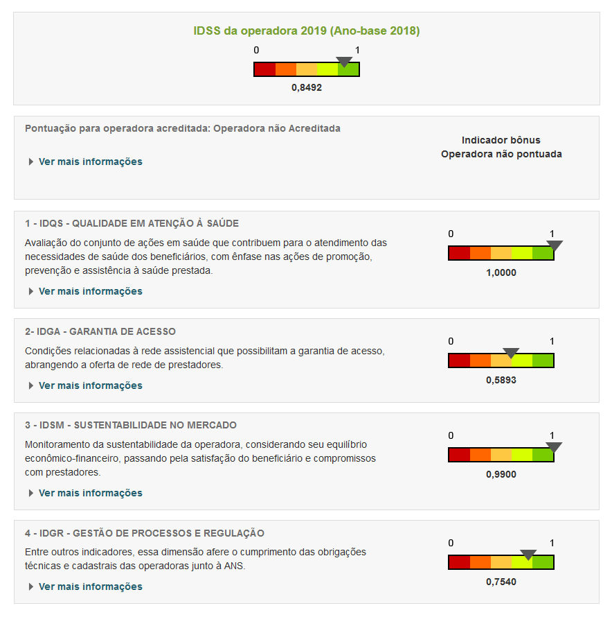 ndice de Desempenho da Sade Suplementar - IDSS