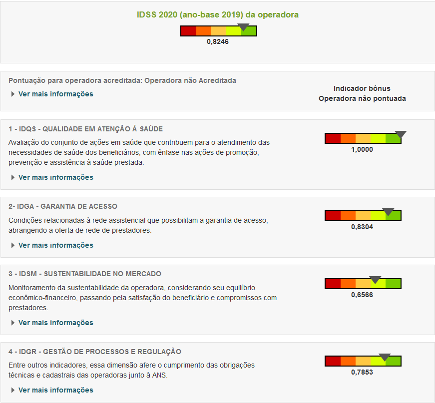 ndice de Desempenho da Sade Suplementar - IDSS